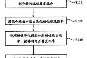 堿性釩浸出液的凈化方法