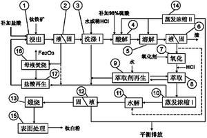 制備鈦白粉的方法