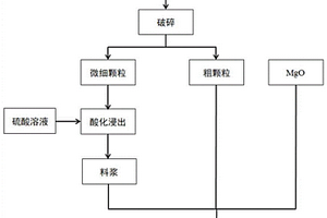 廢棄鋁電解廢陰極碳塊為原料制備鎂質(zhì)材料的方法