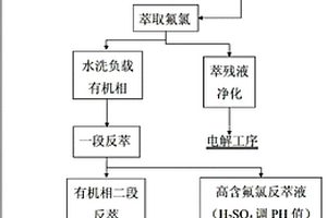 萃取脫除氟、氯的濕法煉鋅方法