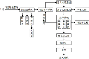 環(huán)保資源化污泥處理系統(tǒng)