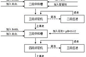 污酸處理方法