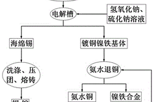 鎳鐵基體鍍錫鍍銅電子廢料的綜合回收方法