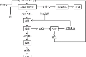 鋁土礦微波氯化制備金屬鋁的方法