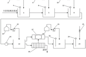 六價鉻淋洗廢液處置自動化控制系統(tǒng)