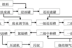 含鉻廢液解毒的方法