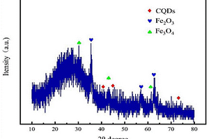 碳量子點摻雜鐵基氧化物光芬頓催化劑的制備方法及其用途