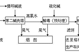 含鉻尾氣處理工藝