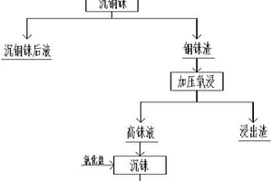 從銅冶煉煙氣洗滌液中錸的提取工藝