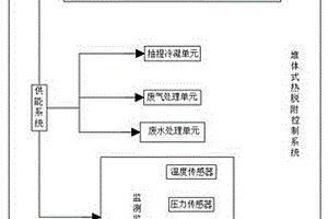 堆體式熱脫附系統(tǒng)