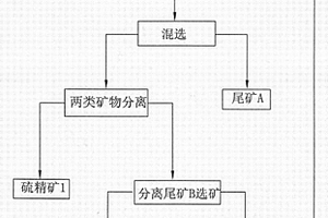 鉛鋅礦硫精礦混合優(yōu)選后再選浮選方法