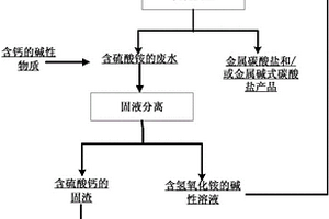 金屬碳酸鹽的制備方法