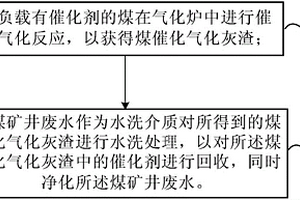 煤催化氣化方法