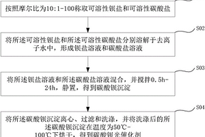 碳酸鋇光催化劑的制備方法及其應用