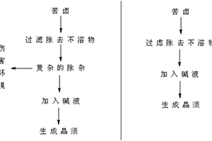 利用海水或鹽湖苦鹵制備堿式溴化鎂晶須的方法