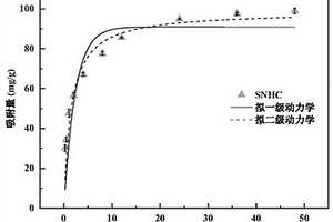 N,S共摻雜水熱炭的制備方法及其去除水中Cr(VI)的應(yīng)用