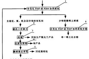 從硫酸稀土溶液中萃取分離四價鈰、釷、氟及少鈰三價稀土的工藝方法