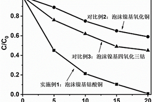 三維負(fù)載型鈷酸銅催化劑的制備及其應(yīng)用