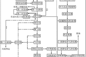 染整排廢綜合處理系統(tǒng)