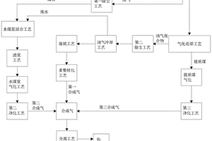 低階煤氣化還原制氫氣和一氧化碳的方法