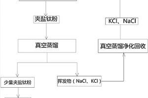 夾鹽鈦粉粗品的后處理方法