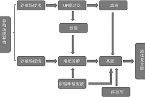 將養(yǎng)殖場廢棄物和味精廢液轉(zhuǎn)化為液體復合肥的方法