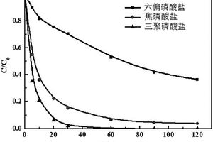 單質(zhì)銅和多聚磷酸鹽活化氧去除水中難降解有機物的方法