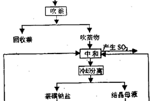 在乙萘酚生產(chǎn)中2-萘磺酸鈉鹽制備的改進工藝