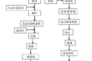 同時(shí)制備β-淀粉酶和大豆低聚糖的方法