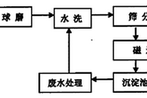 高鈦重礦渣砂生產(chǎn)方法