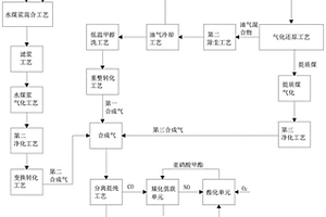 利用低階煤多途徑制備乙二醇的方法