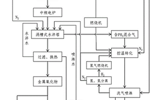 磷鐵回收黃磷、氧化鐵紅及貴重金屬的清潔生產(chǎn)方法