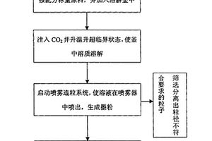 采用超臨界流體溶噴技術(shù)制造墨粉的方法