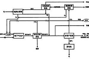 地下氣化煤基能源化工產(chǎn)品多聯(lián)產(chǎn)系統(tǒng)及方法