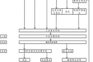 基于水質(zhì)分級和梯級利用的電廠水資源利用的方法