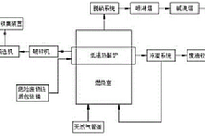 危險(xiǎn)廢物鐵質(zhì)包裝桶的低溫?zé)峤馓幚硐到y(tǒng)