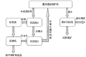 霞石濕法選礦水循環(huán)利用系統(tǒng)