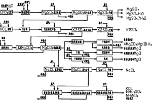 煙氣鎂法脫硫高端資源化利用的系統(tǒng)