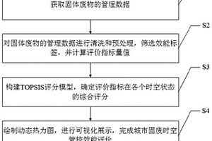 基于數(shù)據(jù)挖掘驅(qū)動(dòng)的城市固廢時(shí)空管控效能評(píng)價(jià)方法