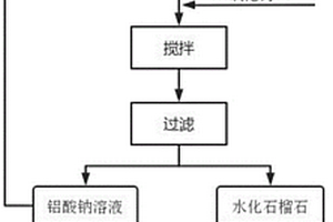 從固廢煤矸石中分離鋁硅的方法