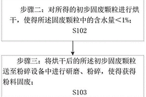 綜合利用固體廢物生產(chǎn)水泥工藝