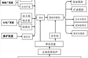 利用生物質制備活性炭衍生熱源加工工業(yè)固廢為綠色建材的方法