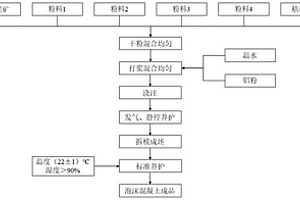 全固廢泡沫混凝土的制備方法