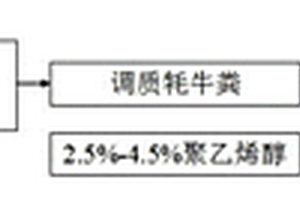 以聚乙烯醇為粘結(jié)劑的牦牛糞固體成型燃料的制備方法