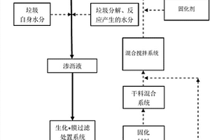 垃圾填埋場濃縮液資源化處理及垃圾防水覆蓋原位應(yīng)用工藝