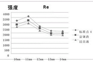 高銅基體固體物料和液體物料中錸的分離檢測(cè)方法