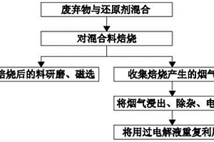 高爐分離含鋅固體廢棄物的工藝方法