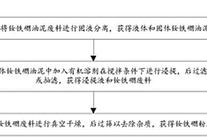 釹鐵硼油泥廢料的預(yù)處理方法