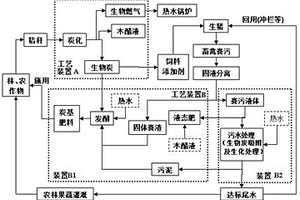 廢棄秸稈與畜禽糞污綜合處理利用的生產(chǎn)系統(tǒng)