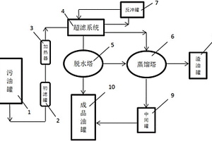 利用廢機(jī)油再生燃料油和基礎(chǔ)油的方法及其系統(tǒng)